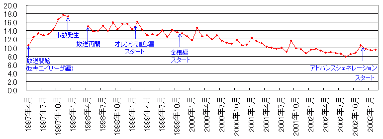 [月別 平均視聴率の推移(グラフ)]