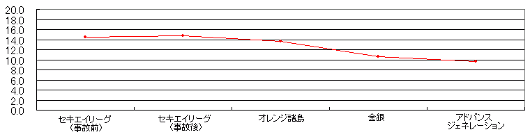 [シリーズ別 平均視聴率の推移(グラフ)]
