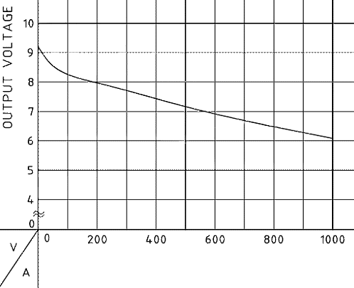 非安定化ACアダプタの出力電圧特性の一例